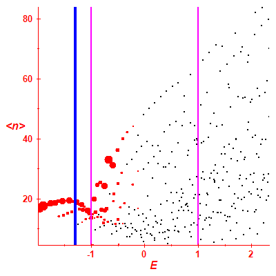 Peres lattice <N>